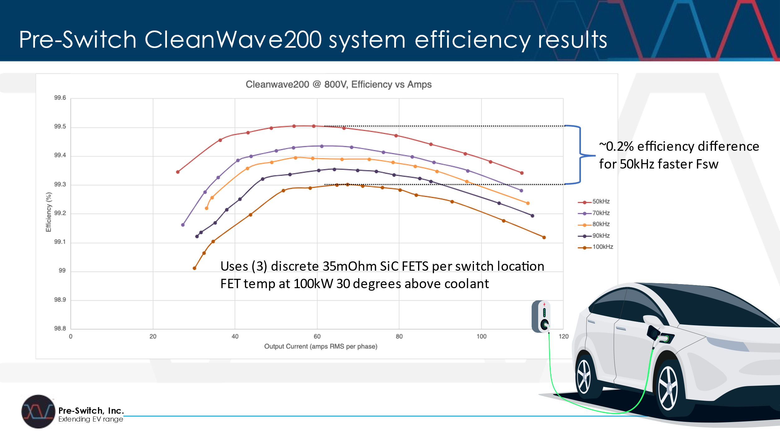 Pre-Switch Shows Highest Efficiency Figures for 200kW Inverter